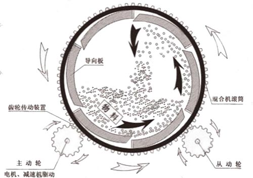 滾筒式?；⒅楸厣皾{混合機工作原理圖