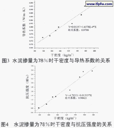 水泥摻量百分78時干密度與導(dǎo)熱系數(shù)、抗壓強(qiáng)度的關(guān)系