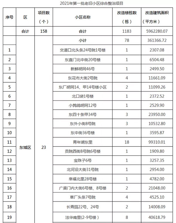 重磅：北京老舊小區(qū)納入首批改造名單，建筑涂料用量將激增！