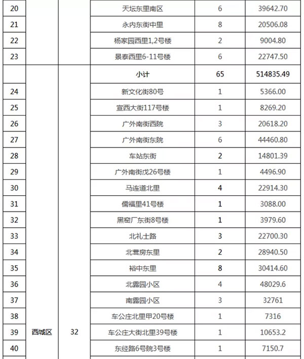 重磅：北京老舊小區(qū)納入首批改造名單，建筑涂料用量將激增！