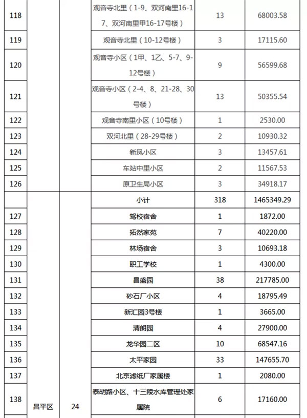 重磅：北京老舊小區(qū)納入首批改造名單，建筑涂料用量將激增！