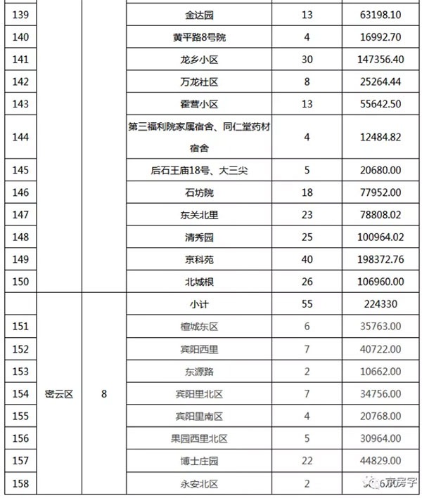 重磅：北京老舊小區(qū)納入首批改造名單，建筑涂料用量將激增！