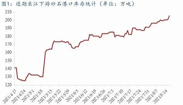 聚焦！砂石庫存增幅超6成，上漲難度較大！