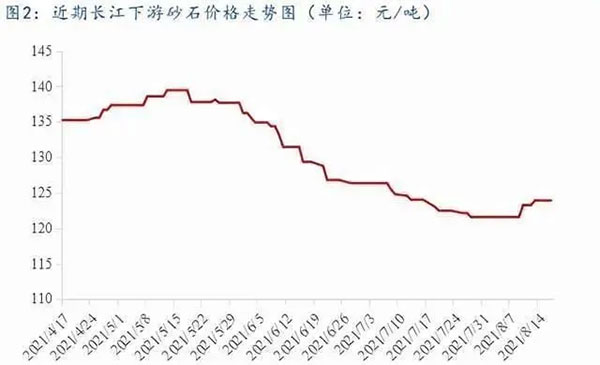 聚焦！砂石庫存增幅超6成，上漲難度較大！