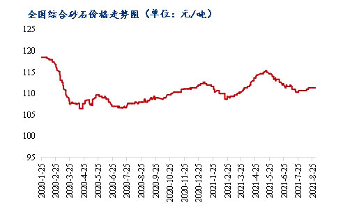 8月砂石價(jià)格同比上漲3.1%，金九銀十旺季來(lái)臨，砂石行情利好上揚(yáng)