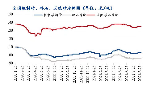 8月砂石價(jià)格同比上漲3.1%，金九銀十旺季來(lái)臨，砂石行情利好上揚(yáng)