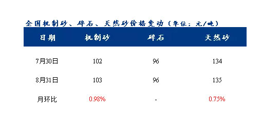 8月砂石價(jià)格同比上漲3.1%，金九銀十旺季來(lái)臨，砂石行情利好上揚(yáng)