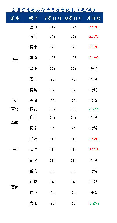 8月砂石價(jià)格同比上漲3.1%，金九銀十旺季來(lái)臨，砂石行情利好上揚(yáng)