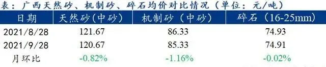 廣西受眾多因素影響，砂石價(jià)格小幅震蕩！四季度砂石行情展望