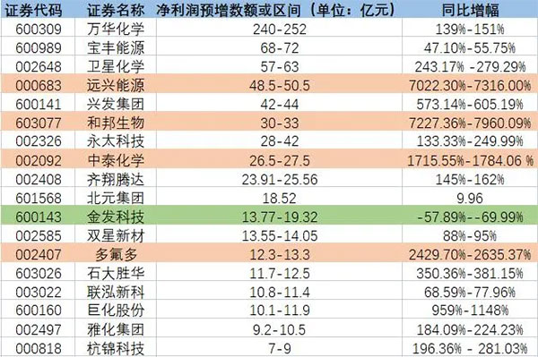 增長超7200%！原料暴漲致多家化工龍頭預(yù)增！