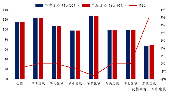 節(jié)后全國砂石礦山復(fù)工率33％，砂石價格環(huán)比下降0.29％