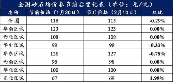 節(jié)后全國砂石礦山復(fù)工率33％，砂石價格環(huán)比下降0.29％