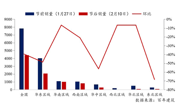 節(jié)后全國砂石礦山復(fù)工率33％，砂石價格環(huán)比下降0.29％