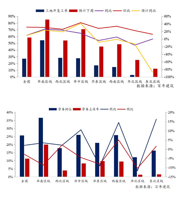 節(jié)后全國砂石礦山復(fù)工率33％，砂石價格環(huán)比下降0.29％