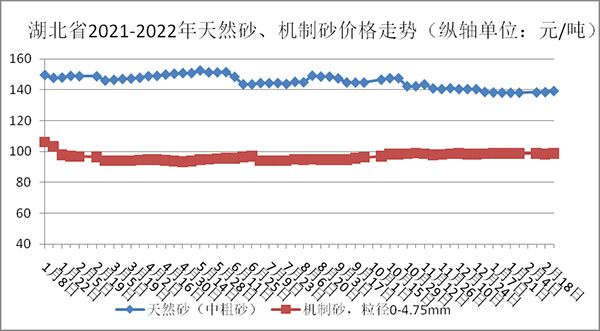 權(quán)威發(fā)布！湖北省2月砂石骨料、水泥、混凝土價(jià)格整體回落！