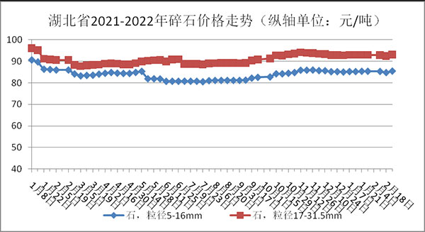 權(quán)威發(fā)布！湖北省2月砂石骨料、水泥、混凝土價(jià)格整體回落！