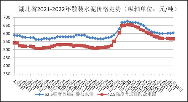 權(quán)威發(fā)布！湖北省2月砂石骨料、水泥、混凝土價(jià)格整體回落！