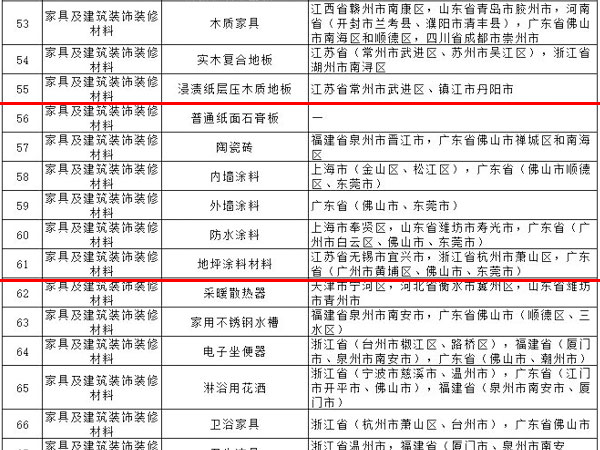 內(nèi)外墻涂料、普通紙面石膏板、保溫材料等多種建筑裝飾材料被列入全國(guó)重點(diǎn)工業(yè)產(chǎn)品質(zhì)量監(jiān)督目錄