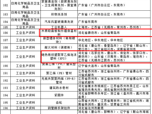 內(nèi)外墻涂料、普通紙面石膏板、保溫材料等多種建筑裝飾材料被列入全國(guó)重點(diǎn)工業(yè)產(chǎn)品質(zhì)量監(jiān)督目錄