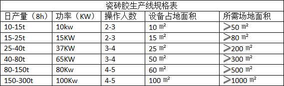 一包的瓷磚膠是如何生產(chǎn)出來(lái)的