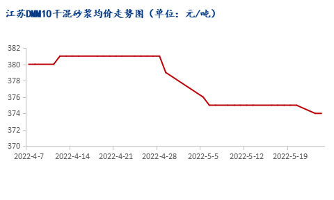 市場需求恢復緩慢，江蘇砂漿市場暫穩(wěn)