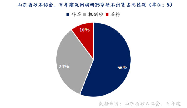 山東重點(diǎn)項(xiàng)目投資、開工增多，砂石需求有支撐