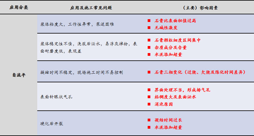 磷石膏自流平出現(xiàn)的五大常見問題，原因在這里！