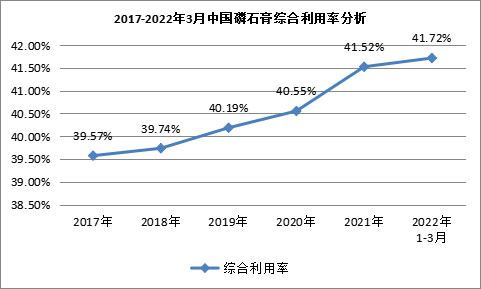 我國磷石膏行業(yè)利用量達(dá)到3118.82萬噸，在高端新材料領(lǐng)域成為“熱點(diǎn)”！