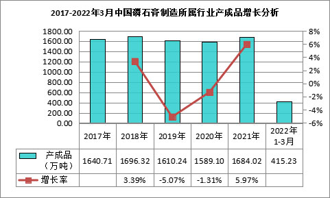 我國磷石膏行業(yè)利用量達(dá)到3118.82萬噸，在高端新材料領(lǐng)域成為“熱點(diǎn)”！