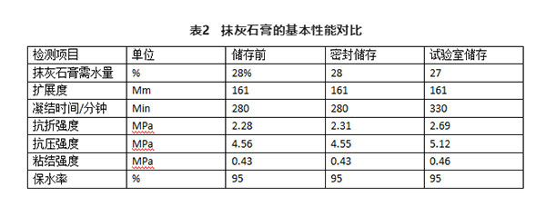 不同存儲(chǔ)條件對(duì)建筑石膏相組成有何影響？