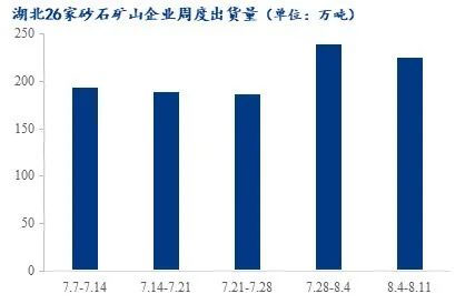 疫情＋高溫，湖北砂石行情走勢又將如何？