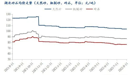 疫情＋高溫，湖北砂石行情走勢又將如何？