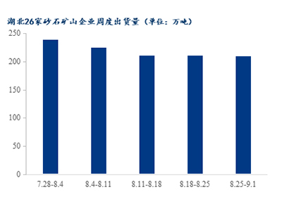 高溫退場，湖北砂石需求是否能有回升