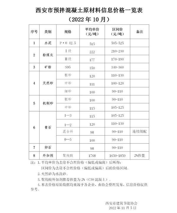 天然砂120元/噸，機(jī)制砂115元/噸，混凝土漲價(jià)心態(tài)漸濃！